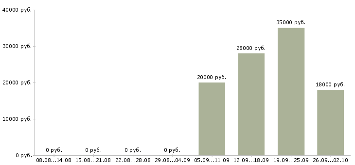 Вакансии директор администратор в Тамбове - Медиана зарплат директор администратор в Тамбове за 2 месяца