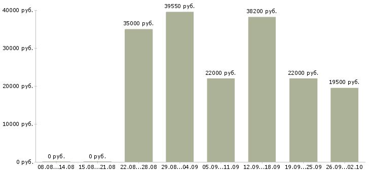 Вакансии директор по контролю в Челябинске - Медиана зарплат директор по контролю в Челябинске за 2 месяца