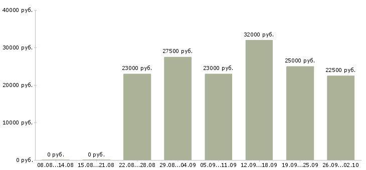 Вакансии для менеджеров в Пскове - Медиана зарплат для менеджеров в Пскове за 2 месяца