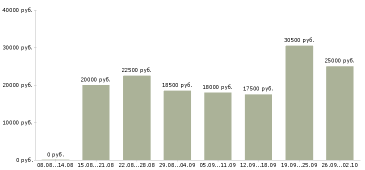 Вакансии дома в интернете в Ярославле - Медиана зарплат дома в интернете в Ярославле за 2 месяца