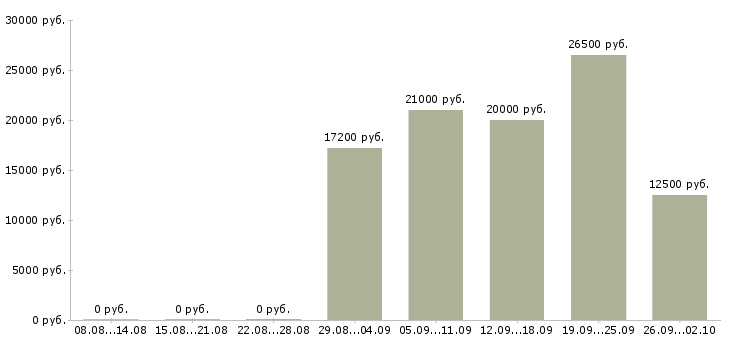 Вакансии дома гибкий график Нижний новгород - Медиана зарплат дома гибкий график Нижний новгород за 2 месяца