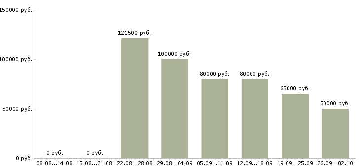 Вакансии инженер по разработке продукта в Москве - Медиана зарплат инженер по разработке продукта в Москве за 2 месяца