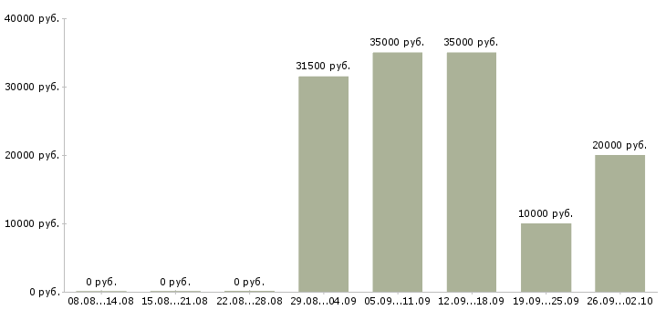Вакансии инженеры в Тольятти - Медиана зарплат инженеры в Тольятти за 2 месяца