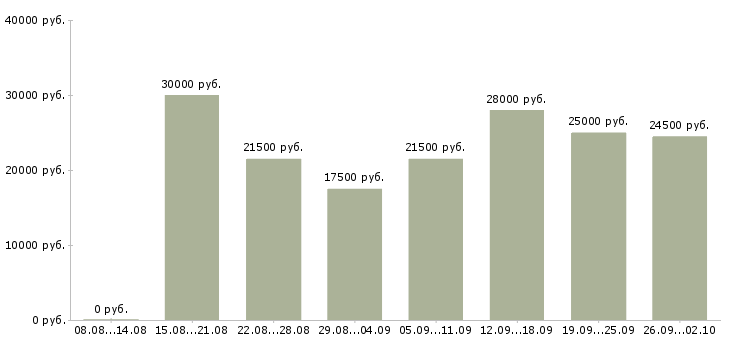 Вакансии интернет работа в Бийске - Медиана зарплат интернет работа в Бийске за 2 месяца