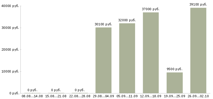 Вакансии информационный специалист в Новосибирске - Медиана зарплат информационный специалист в Новосибирске за 2 месяца