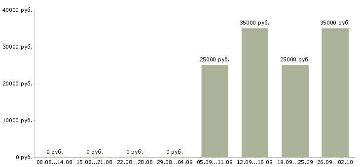Вакансии кассир консультант Чечня - Медиана зарплат кассир консультант Чечня за 2 месяца