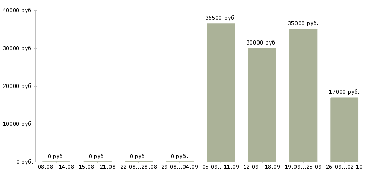 Вакансии кассиром в Кемерово - Медиана зарплат кассиром в Кемерово за 2 месяца