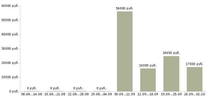 Вакансии кассиры в Ижевске - Медиана зарплат кассиры в Ижевске за 2 месяца