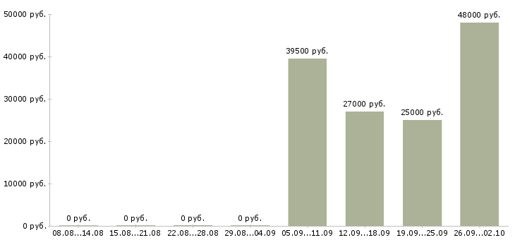 Вакансии кладовщики в Вологде - Медиана зарплат кладовщики в Вологде за 2 месяца