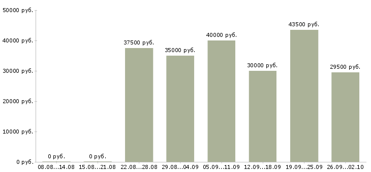 Вакансии комплектовка Санкт-петербург - Медиана зарплат комплектовка Санкт-петербург за 2 месяца
