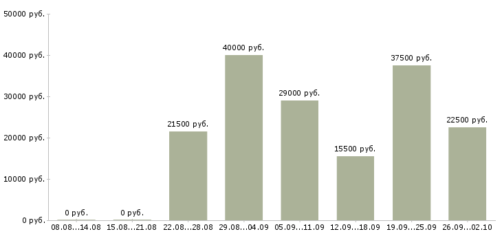 Вакансии консультант в Одинцово - Медиана зарплат консультант в Одинцово за 2 месяца