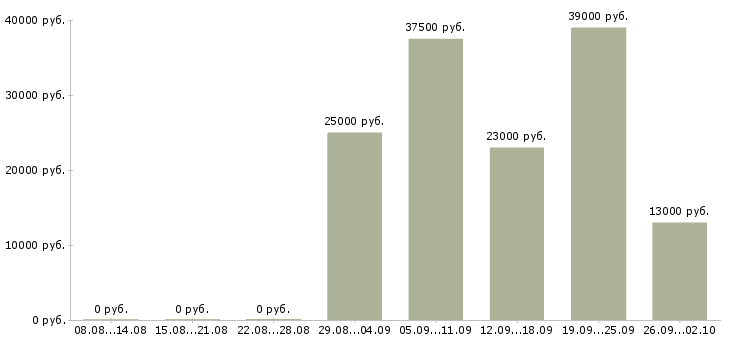 Вакансии консультант в отдел продаж Ростов-на-дону - Медиана зарплат консультант в отдел продаж Ростов-на-дону за 2 месяца