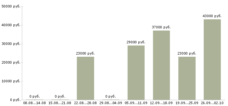Вакансии консультант в офис в Чите - Медиана зарплат консультант в офис в Чите за 2 месяца