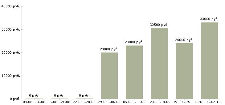Вакансии консультант в офисе в Орле - Медиана зарплат консультант в офисе в Орле за 2 месяца