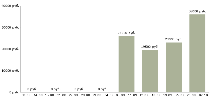 Вакансии консультант в офисе в Стерлитамаке - Медиана зарплат консультант в офисе в Стерлитамаке за 2 месяца