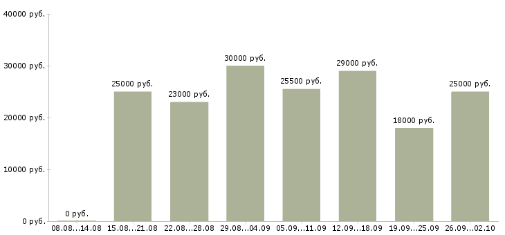 Вакансии консультанты Адыгея - Медиана зарплат консультанты Адыгея за 2 месяца