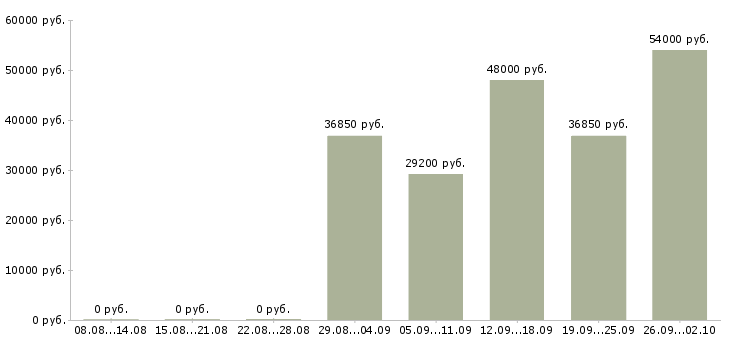 Вакансии крупной компании требуется сотрудник в Екатеринбурге - Медиана зарплат крупной компании требуется сотрудник в Екатеринбурге за 2 месяца