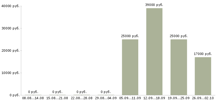 Вакансии логист Ингушетия - Медиана зарплат логист Ингушетия за 2 месяца