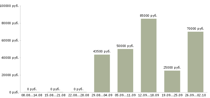 Вакансии маркетолог продукта в Москве - Медиана зарплат маркетолог продукта в Москве за 2 месяца