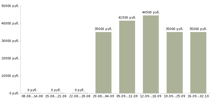 Вакансии мастер Ростов-на-дону - Медиана зарплат мастер Ростов-на-дону за 2 месяца