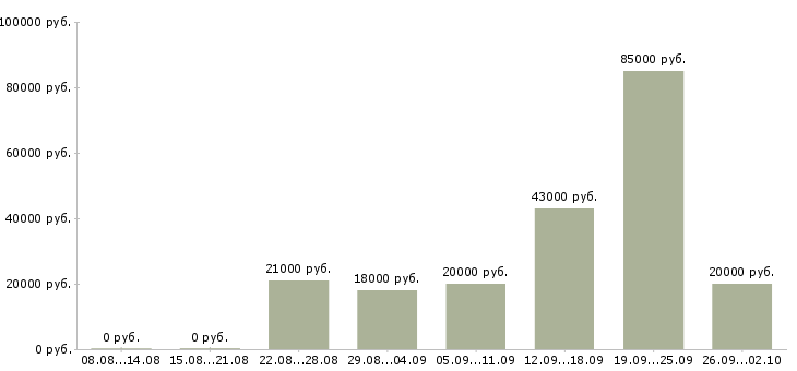 Вакансии менеджер активных продаж в Чебоксарах - Медиана зарплат менеджер активных продаж в Чебоксарах за 2 месяца