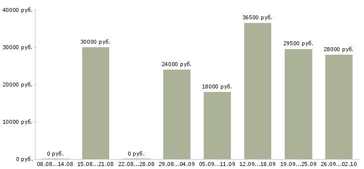 Вакансии менеджер в компанию в Махачкале - Медиана зарплат менеджер в компанию в Махачкале за 2 месяца