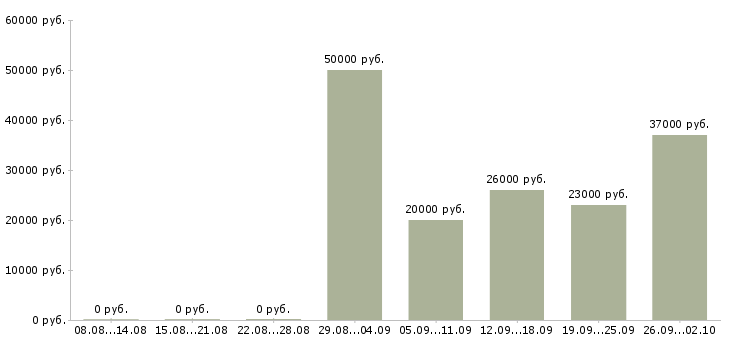 Вакансии менеджер для развития продаж в Иркутске - Медиана зарплат менеджер для развития продаж в Иркутске за 2 месяца