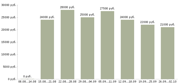 Вакансии менеджер интернет работа в Астрахани - Медиана зарплат менеджер интернет работа в Астрахани за 2 месяца