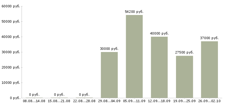 Вакансии менеджер на автомобиле Ростов-на-дону - Медиана зарплат менеджер на автомобиле Ростов-на-дону за 2 месяца