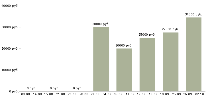 Вакансии менеджер по заключению договоров в Красноярске - Медиана зарплат менеджер по заключению договоров в Красноярске за 2 месяца