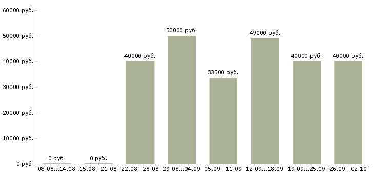 Вакансии менеджер по организации труда Санкт-петербург - Медиана зарплат менеджер по организации труда Санкт-петербург за 2 месяца