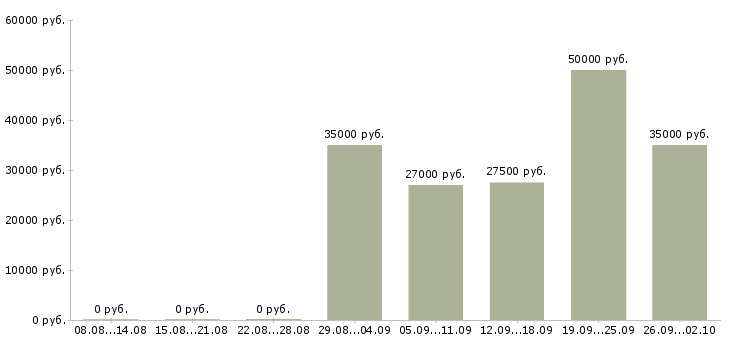 Вакансии менеджер по продажам по телефону в Иркутске - Медиана зарплат менеджер по продажам по телефону в Иркутске за 2 месяца