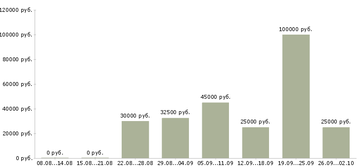 Вакансии менеджер по работе с застройщиками в Москве - Медиана зарплат менеджер по работе с застройщиками в Москве за 2 месяца
