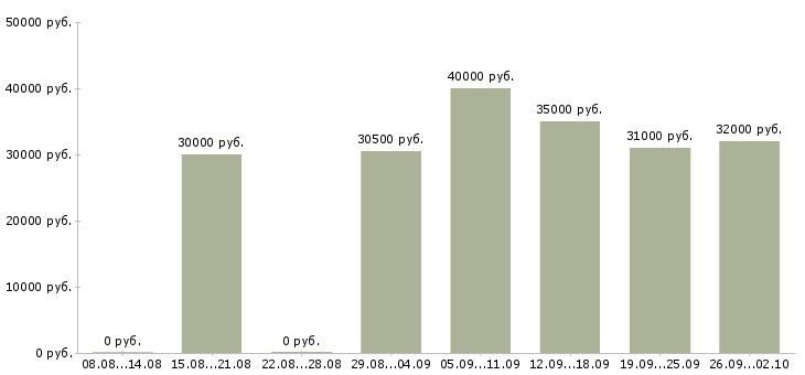 Вакансии менеджер по развитию проекта Татарстан - Медиана зарплат менеджер по развитию проекта Татарстан за 2 месяца