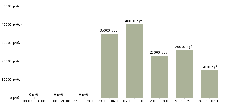 Вакансии менеджер по телефонным продажам в Иркутске - Медиана зарплат менеджер по телефонным продажам в Иркутске за 2 месяца
