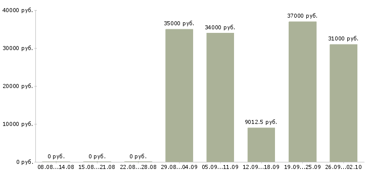 Вакансии менеджер продаж по телефону в Иркутске - Медиана зарплат менеджер продаж по телефону в Иркутске за 2 месяца