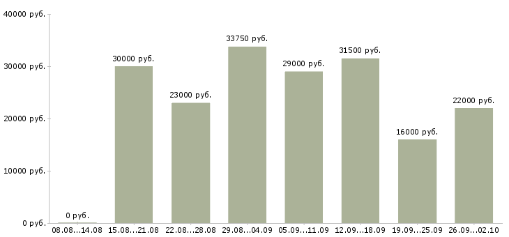 Вакансии менеджеры в Ногинске - Медиана зарплат менеджеры в Ногинске за 2 месяца