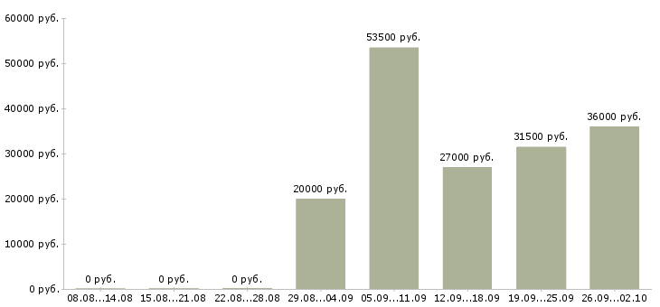 Вакансии менеджеры в офис в Саранске - Медиана зарплат менеджеры в офис в Саранске за 2 месяца