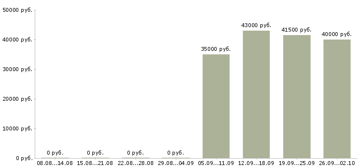 Вакансии мерчендайзеры в Ставрополе - Медиана зарплат мерчендайзеры в Ставрополе за 2 месяца