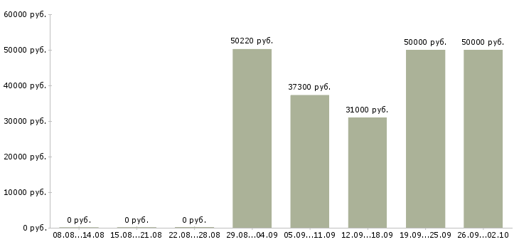 Вакансии монтажники в Челябинске - Медиана зарплат монтажники в Челябинске за 2 месяца