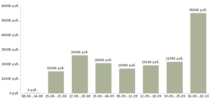 Вакансии на дому подработка и работа Нижний новгород - Медиана зарплат на дому подработка и работа Нижний новгород за 2 месяца