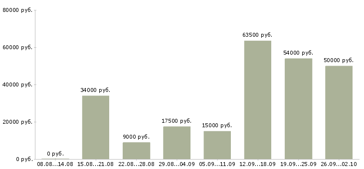 Вакансии на себя в Вологде - Медиана зарплат на себя в Вологде за 2 месяца
