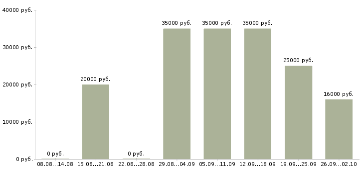 Вакансии начальник в Балаково - Медиана зарплат начальник в Балаково за 2 месяца
