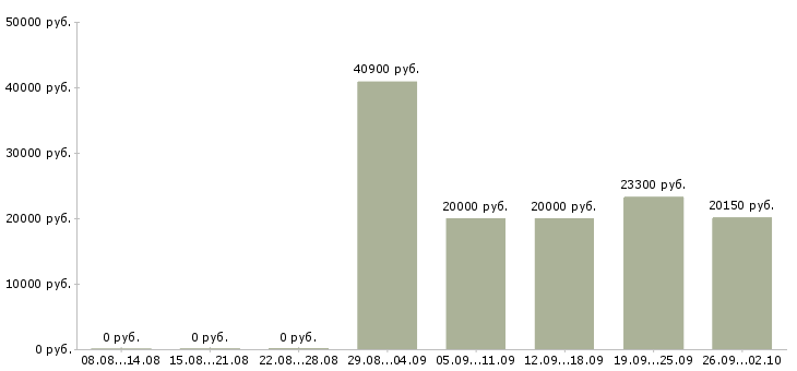 Вакансии неполный рабочий день в Челябинске - Медиана зарплат неполный рабочий день в Челябинске за 2 месяца
