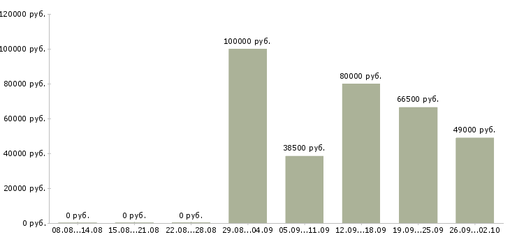 Вакансии новые сотрудники в Химках - Медиана зарплат новые сотрудники в Химках за 2 месяца