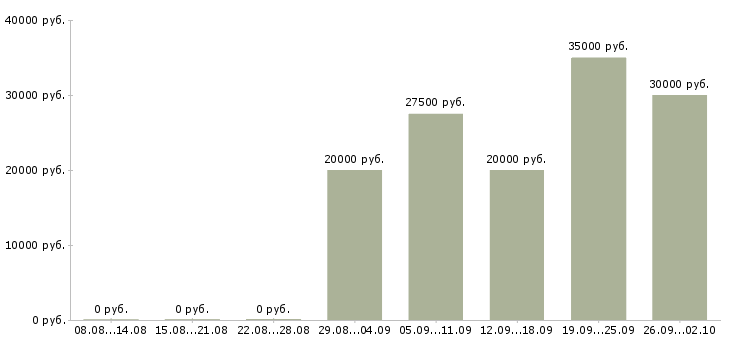 Вакансии оператор информационного центра в Москве - Медиана зарплат оператор информационного центра в Москве за 2 месяца