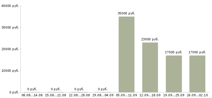 Вакансии оператор продавец в Балаково - Медиана зарплат оператор продавец в Балаково за 2 месяца