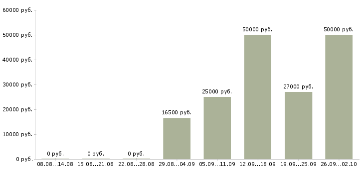Вакансии оператором на телефоне в Волгограде - Медиана зарплат оператором на телефоне в Волгограде за 2 месяца