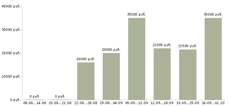 Вакансии офис администратор в Курске - Медиана зарплат офис администратор в Курске за 2 месяца