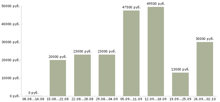 Вакансии офис администратор в Ставрополе - Медиана зарплат офис администратор в Ставрополе за 2 месяца